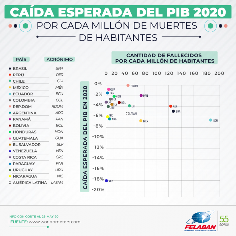Gráfica Económica Nro 33: Caída esperada del PIB 2020 por cada millón de muertos de habitantes Gráfica Económica Nro 33: Caída esperada del PIB 2020 por cada millón de muertos de habitantes